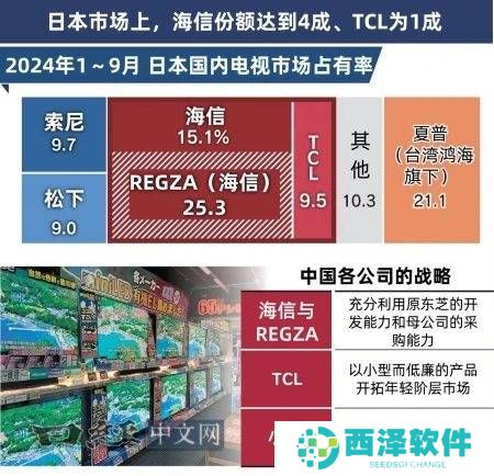 中国品牌电视攻占日本市场！半年占率近半，索尼松下遇强劲对手