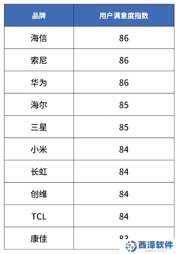 电视行业服务质量大提升：用户满意度创新高，达85分！