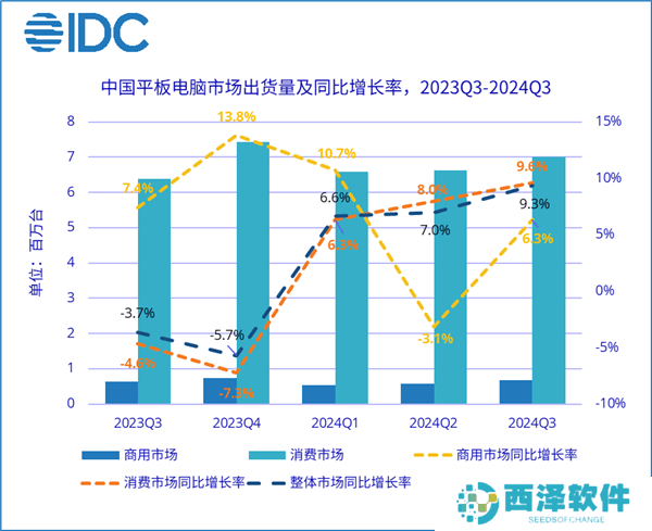 华为领跑2024年第三季度中国平板市场，苹果份额持续下滑