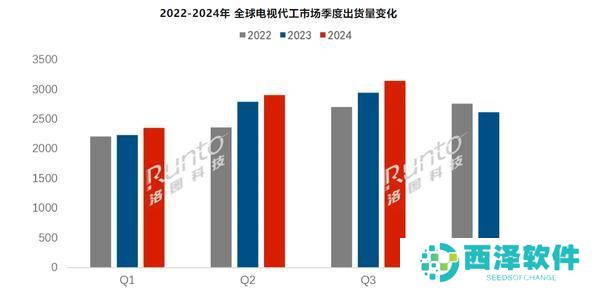 2024年第三季度全球电视ODM市场格局变动：MOKA蝉联榜首，富士康位列第八