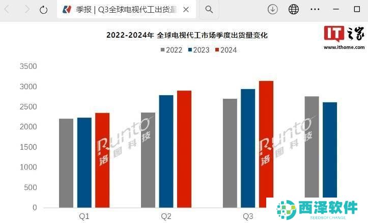 2024年第三季度全球电视代工市场出货总量增长6.8%，达到3143.8万台