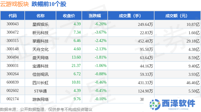 云游戏11月29日涨幅领跑市场，恺英网络领航，资金流动现分化